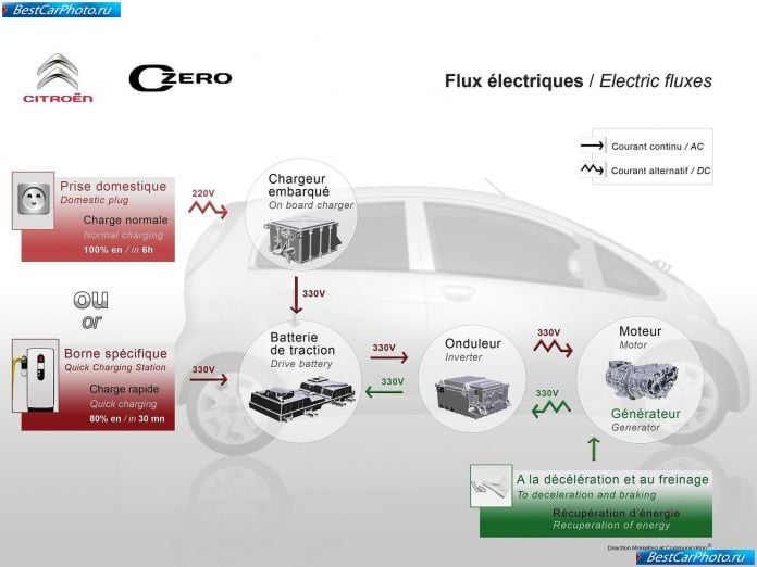 2011 Citroen C-Zero - фотография 60 из 61